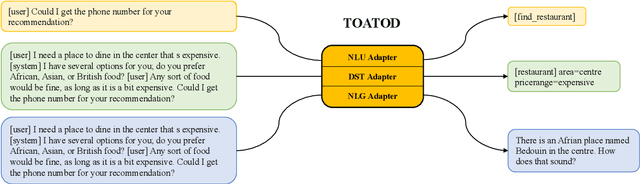 Figure 1 for Task-Optimized Adapters for an End-to-End Task-Oriented Dialogue System