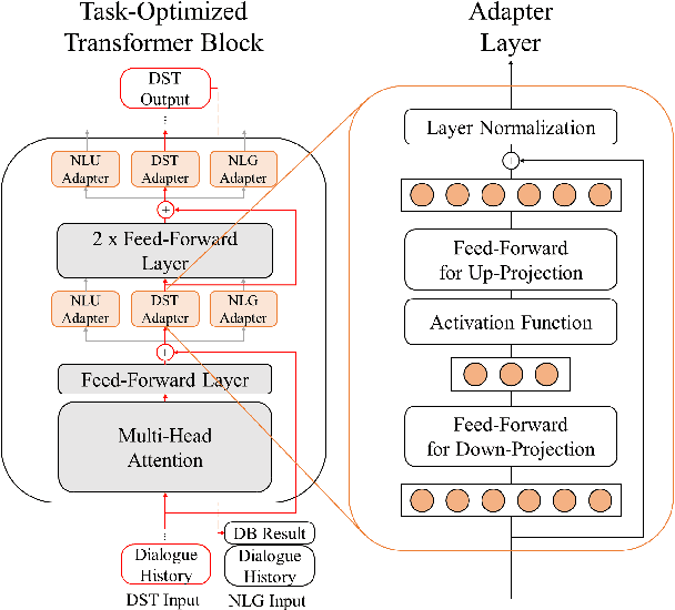 Figure 3 for Task-Optimized Adapters for an End-to-End Task-Oriented Dialogue System