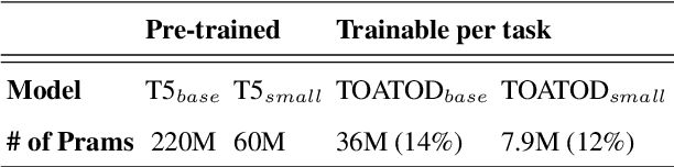 Figure 2 for Task-Optimized Adapters for an End-to-End Task-Oriented Dialogue System