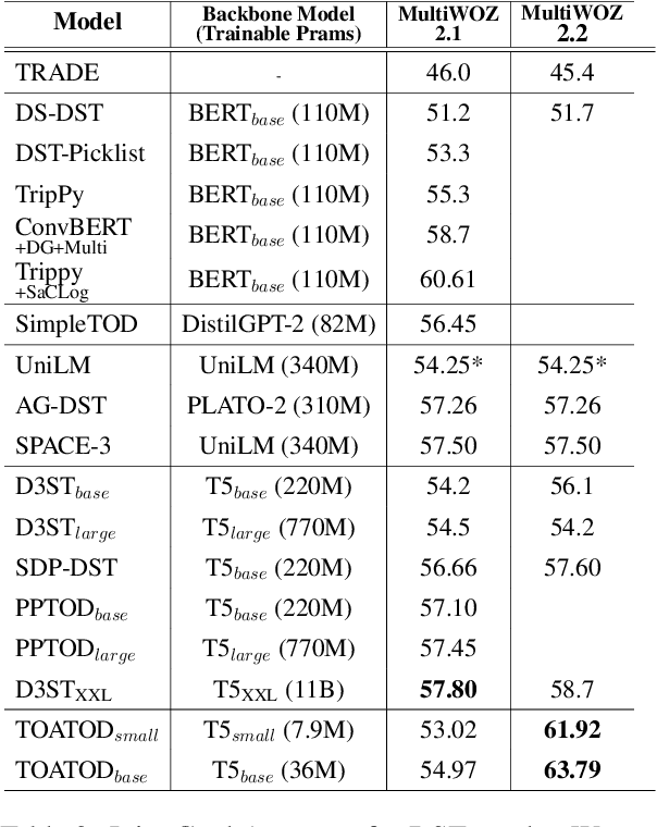 Figure 4 for Task-Optimized Adapters for an End-to-End Task-Oriented Dialogue System