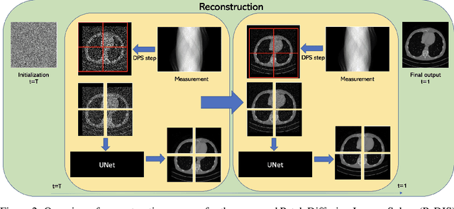 Figure 3 for Learning Image Priors through Patch-based Diffusion Models for Solving Inverse Problems