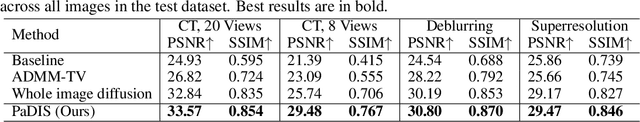 Figure 2 for Learning Image Priors through Patch-based Diffusion Models for Solving Inverse Problems