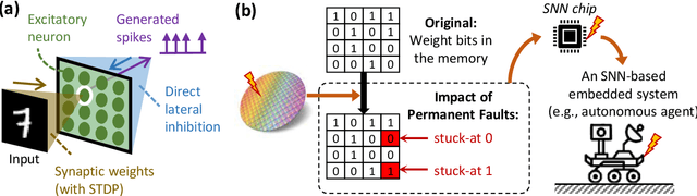 Figure 1 for RescueSNN: Enabling Reliable Executions on Spiking Neural Network Accelerators under Permanent Faults