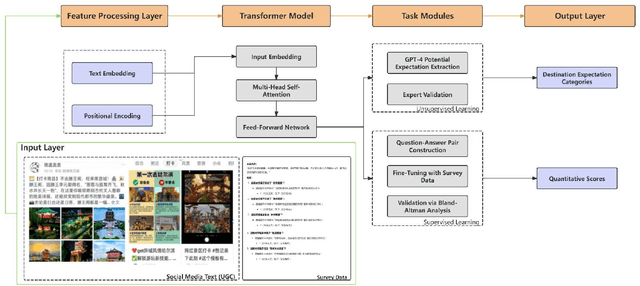 Figure 1 for Semiotic Reconstruction of Destination Expectation Constructs An LLM-Driven Computational Paradigm for Social Media Tourism Analytics