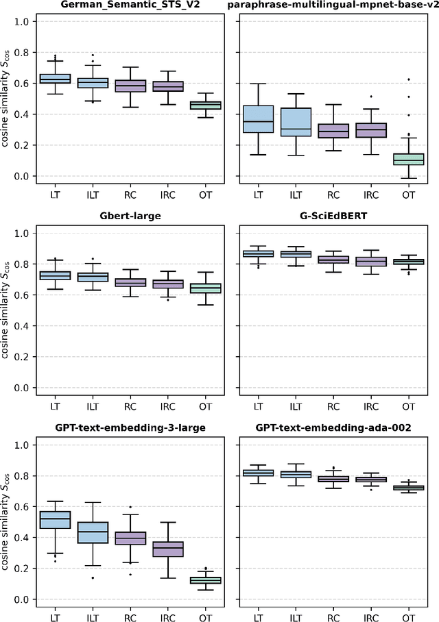 Figure 4 for Handling Symbolic Language in Student Texts: A Comparative Study of NLP Embedding Models
