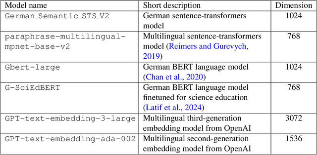 Figure 1 for Handling Symbolic Language in Student Texts: A Comparative Study of NLP Embedding Models