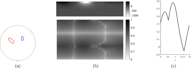 Figure 3 for Learned enclosure method for experimental EIT data