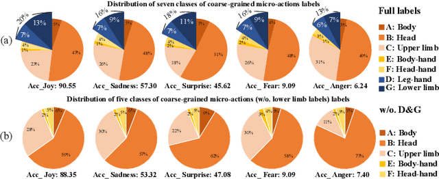 Figure 3 for Benchmarking Micro-action Recognition: Dataset, Methods, and Applications