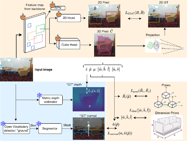 Figure 2 for Weak Cube R-CNN: Weakly Supervised 3D Detection using only 2D Bounding Boxes