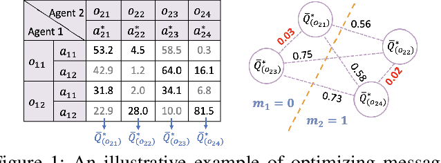 Figure 1 for Discrete Message via Online Clustering Labels in Decentralized POMDP