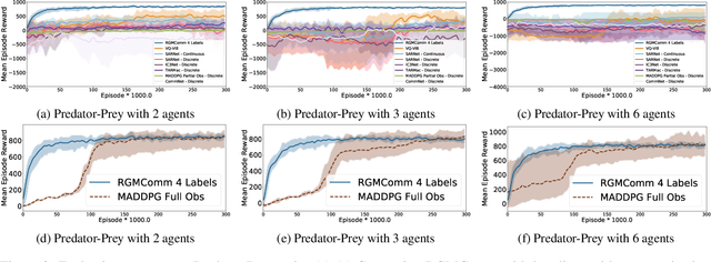 Figure 3 for Discrete Message via Online Clustering Labels in Decentralized POMDP