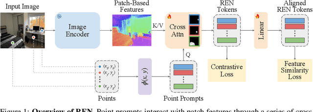 Figure 1 for REN: Fast and Efficient Region Encodings from Patch-Based Image Encoders