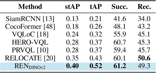 Figure 4 for REN: Fast and Efficient Region Encodings from Patch-Based Image Encoders