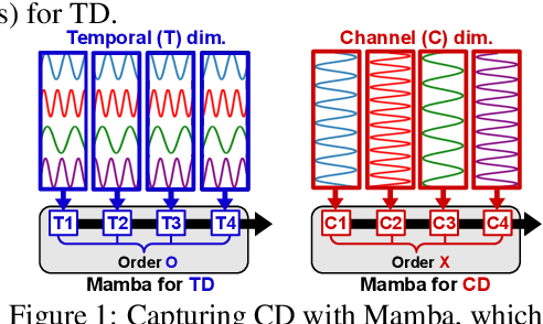 Figure 1 for Sequential Order-Robust Mamba for Time Series Forecasting
