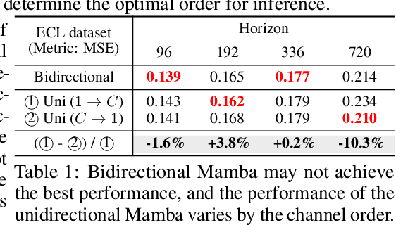 Figure 2 for Sequential Order-Robust Mamba for Time Series Forecasting