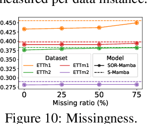 Figure 3 for Sequential Order-Robust Mamba for Time Series Forecasting