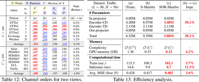 Figure 4 for Sequential Order-Robust Mamba for Time Series Forecasting