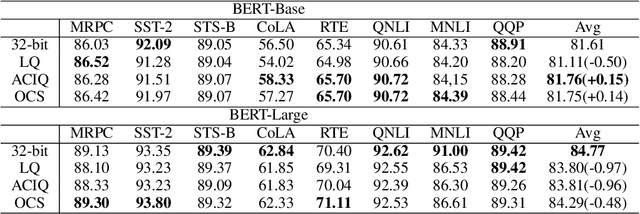 Figure 2 for Empirical Evaluation of Post-Training Quantization Methods for Language Tasks