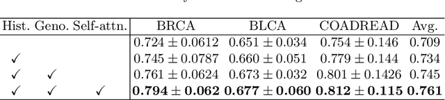 Figure 4 for Adaptive Prototype Learning for Multimodal Cancer Survival Analysis