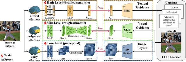 Figure 4 for Brain-Streams: fMRI-to-Image Reconstruction with Multi-modal Guidance