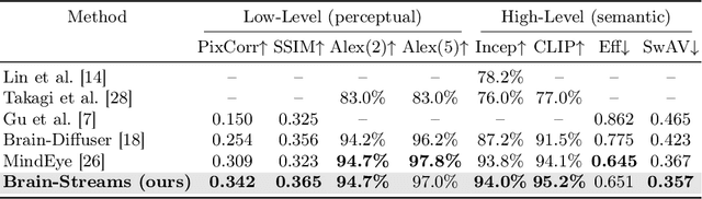 Figure 2 for Brain-Streams: fMRI-to-Image Reconstruction with Multi-modal Guidance