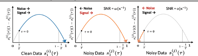 Figure 3 for Benign or Not-Benign Overfitting in Token Selection of Attention Mechanism