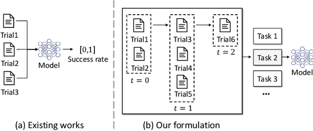 Figure 1 for SPOT: Sequential Predictive Modeling of Clinical Trial Outcome with Meta-Learning
