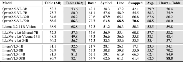 Figure 4 for Format Matters: The Robustness of Multimodal LLMs in Reviewing Evidence from Tables and Charts