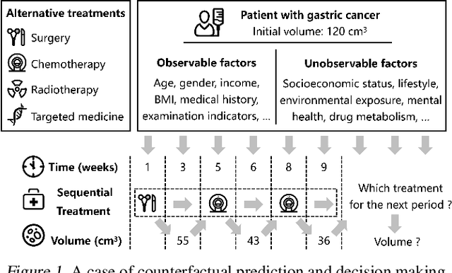 Figure 1 for Sequential Treatment Effect Estimation with Unmeasured Confounders