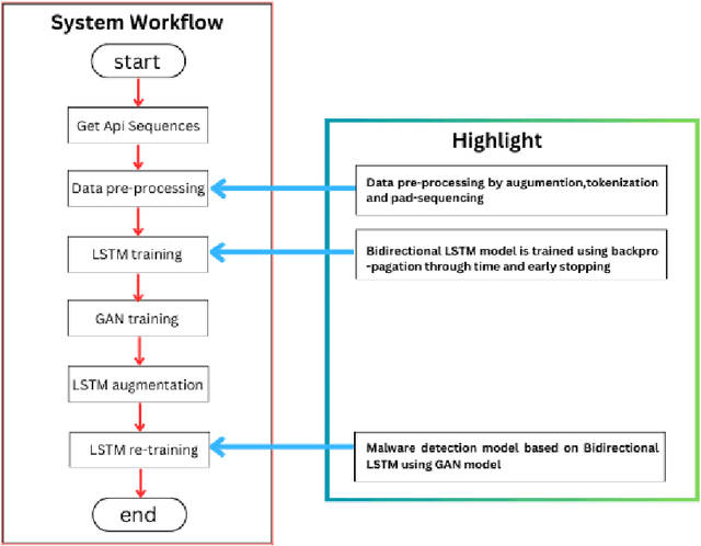 Figure 2 for Leveraging LSTM and GAN for Modern Malware Detection