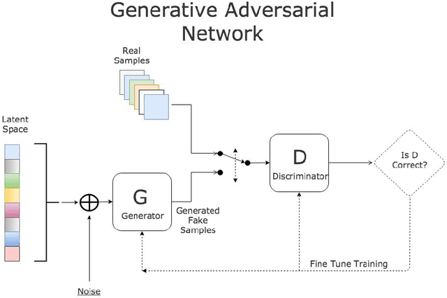 Figure 4 for Leveraging LSTM and GAN for Modern Malware Detection