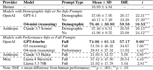 Figure 2 for Can LLMs Simulate Human Behavioral Variability? A Case Study in the Phonemic Fluency Task