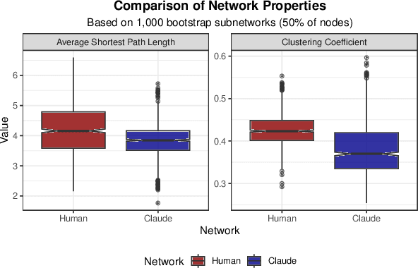 Figure 4 for Can LLMs Simulate Human Behavioral Variability? A Case Study in the Phonemic Fluency Task