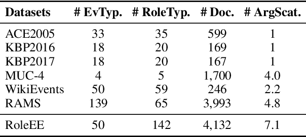 Figure 4 for Open-Vocabulary Argument Role Prediction for Event Extraction