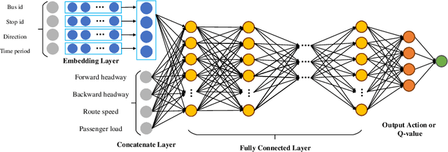 Figure 4 for Single Agent Robust Deep Reinforcement Learning for Bus Fleet Control