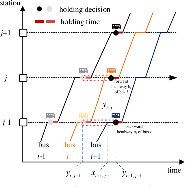 Figure 2 for Single Agent Robust Deep Reinforcement Learning for Bus Fleet Control