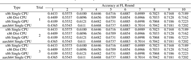 Figure 2 for FLsim: A Modular and Library-Agnostic Simulation Framework for Federated Learning