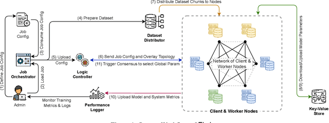 Figure 1 for FLsim: A Modular and Library-Agnostic Simulation Framework for Federated Learning