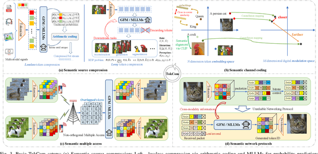 Figure 3 for Token Communications: A Unified Framework for Cross-modal Context-aware Semantic Communications