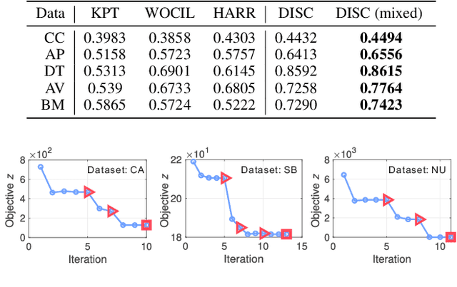 Figure 4 for Break the Tie: Learning Cluster-Customized Category Relationships for Categorical Data Clustering