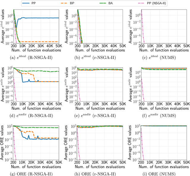 Figure 4 for Investigating Normalization in Preference-based Evolutionary Multi-objective Optimization Using a Reference Point