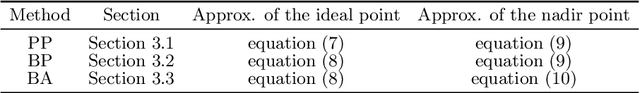 Figure 2 for Investigating Normalization in Preference-based Evolutionary Multi-objective Optimization Using a Reference Point