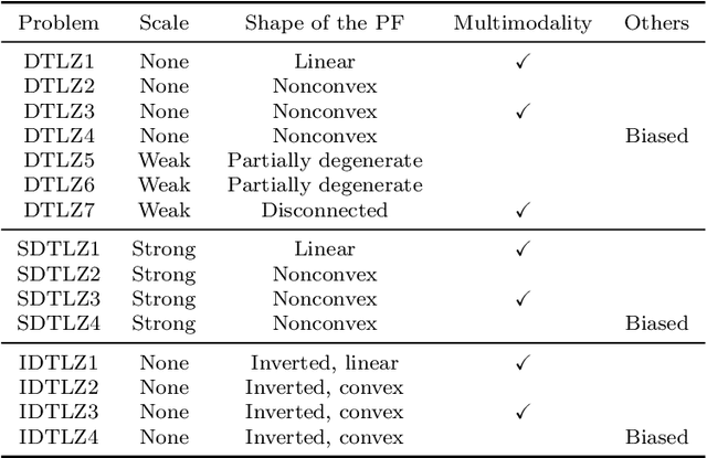 Figure 3 for Investigating Normalization in Preference-based Evolutionary Multi-objective Optimization Using a Reference Point
