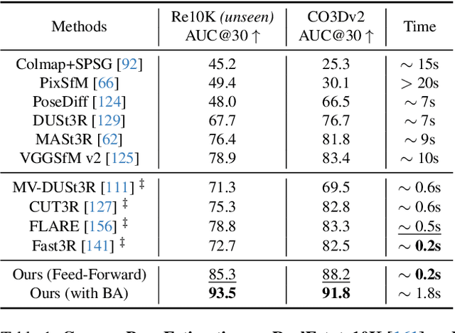 Figure 1 for VGGT: Visual Geometry Grounded Transformer