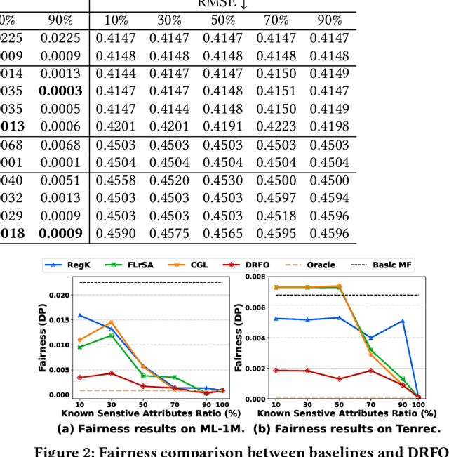 Figure 3 for Fair Recommendations with Limited Sensitive Attributes: A Distributionally Robust Optimization Approach