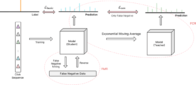 Figure 1 for UFNRec: Utilizing False Negative Samples for Sequential Recommendation