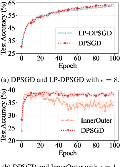 Figure 1 for Enhancing DPSGD via Per-Sample Momentum and Low-Pass Filtering