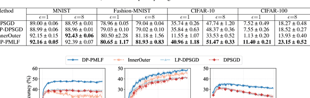 Figure 2 for Enhancing DPSGD via Per-Sample Momentum and Low-Pass Filtering