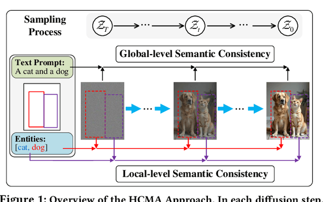 Figure 1 for HCMA: Hierarchical Cross-model Alignment for Grounded Text-to-Image Generation