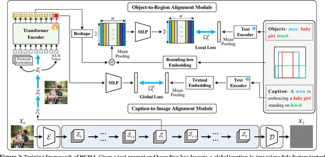Figure 3 for HCMA: Hierarchical Cross-model Alignment for Grounded Text-to-Image Generation